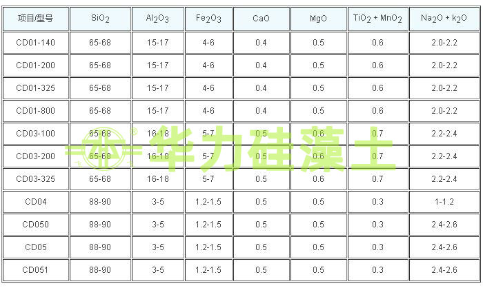精制硅藻土載體指標(biāo)