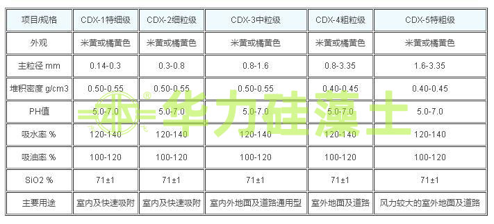 硅藻土顆粒吸附劑產品技術指標 硅藻土顆粒吸附劑產品技術指標